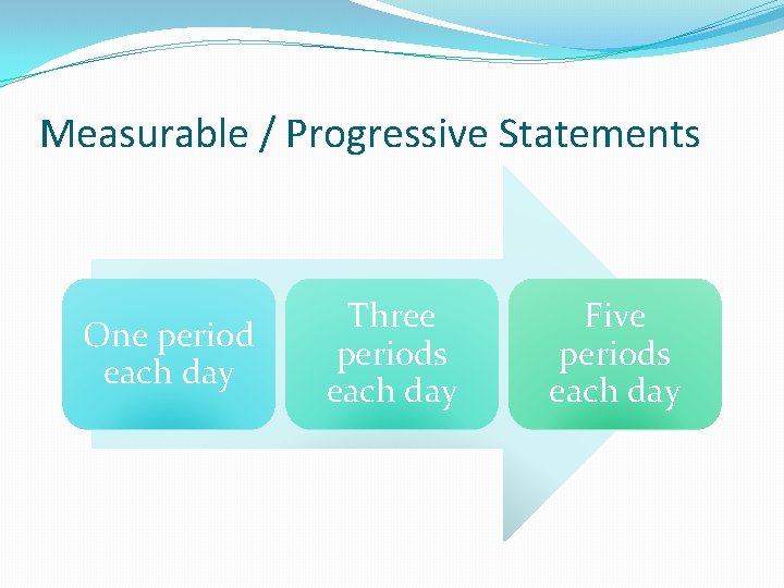 Measurable / Progressive Statements One period each day Three periods each day Five periods