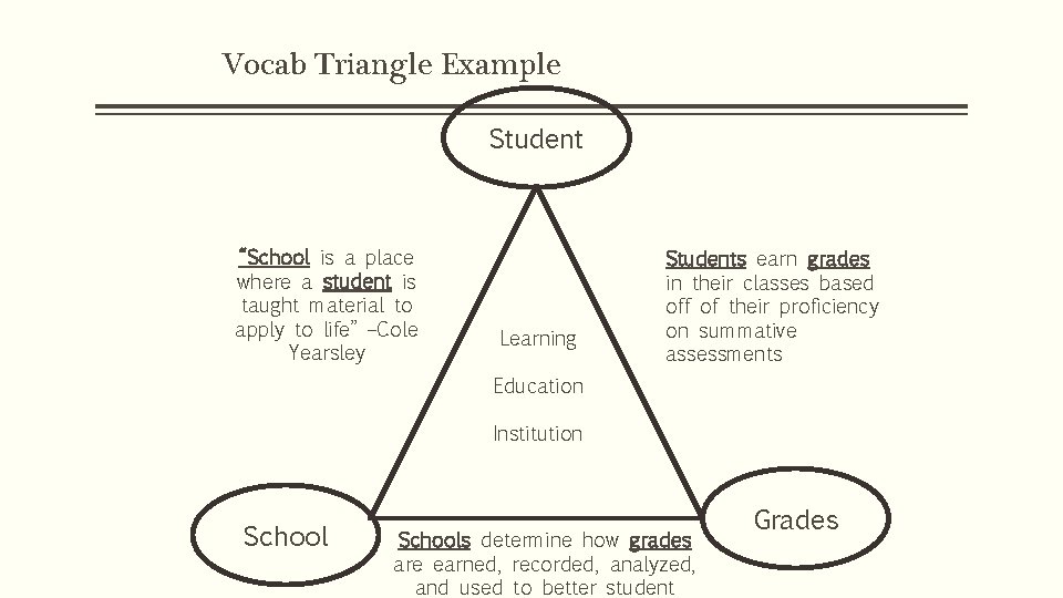 Vocab Triangle Example Student “School is a place where a student is taught material