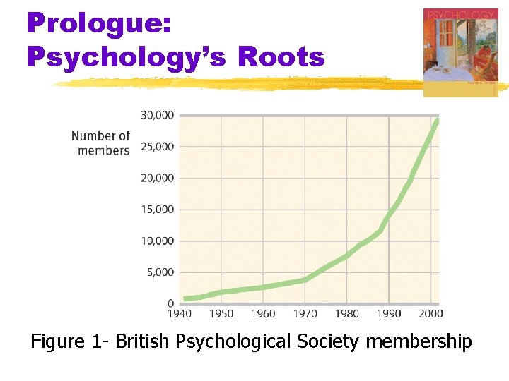 Prologue: Psychology’s Roots Figure 1 - British Psychological Society membership 