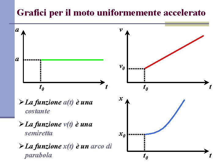 Grafici per il moto uniformemente accelerato a v 0 t Ø La funzione a(t)