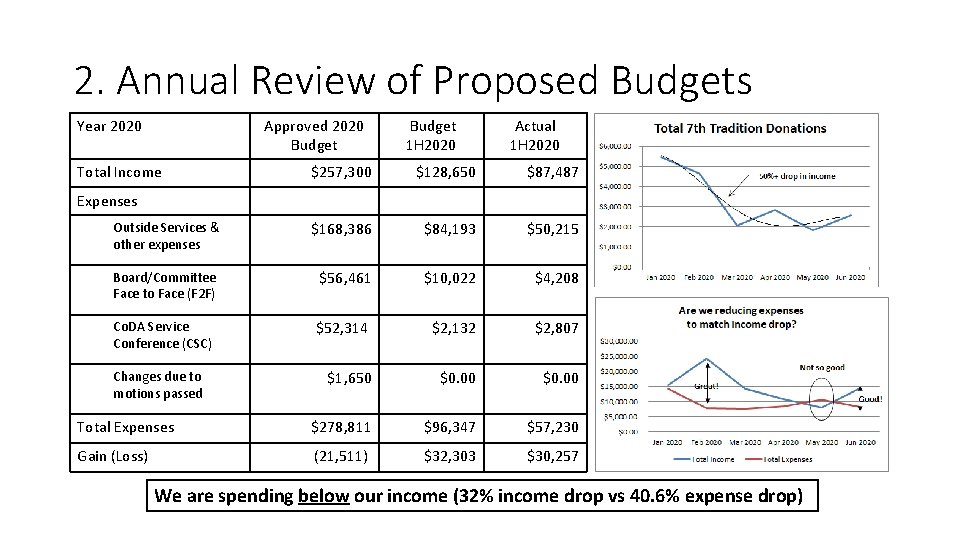 2. Annual Review of Proposed Budgets Year 2020 Approved 2020 Budget Total Income Budget