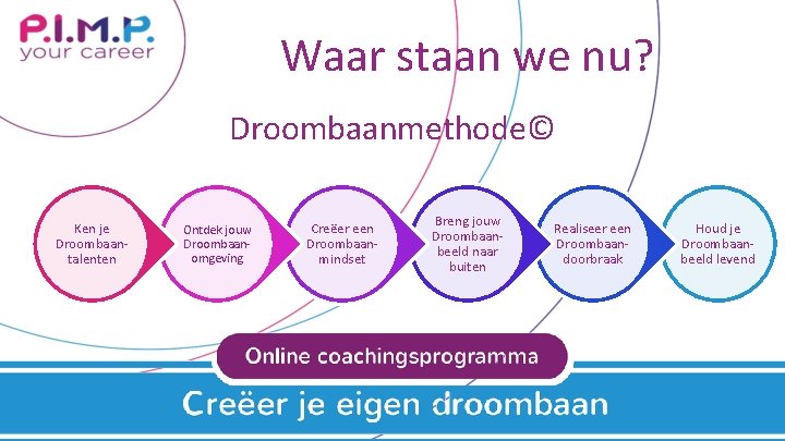 Waar staan we nu? Droombaanmethode© Ken je Droombaantalenten Ontdek jouw Droombaanomgeving Creëer een Droombaanmindset