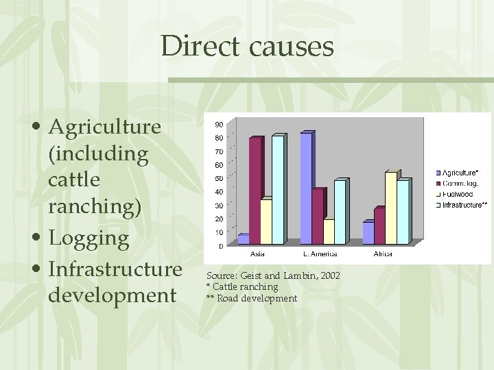 Direct causes • Agriculture (including cattle ranching) • Logging • Infrastructure development Source: Geist
