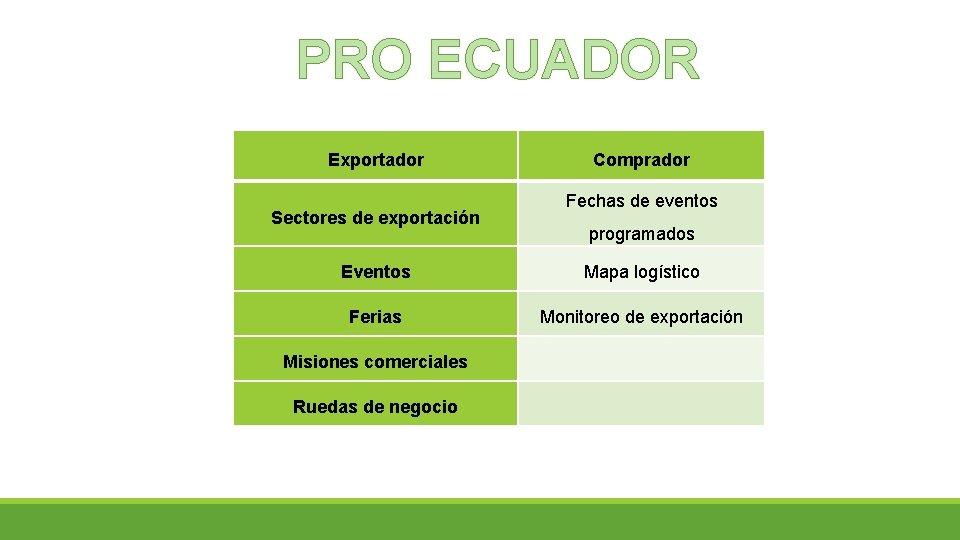 PRO ECUADOR Exportador Sectores de exportación Comprador Fechas de eventos programados Eventos Mapa logístico