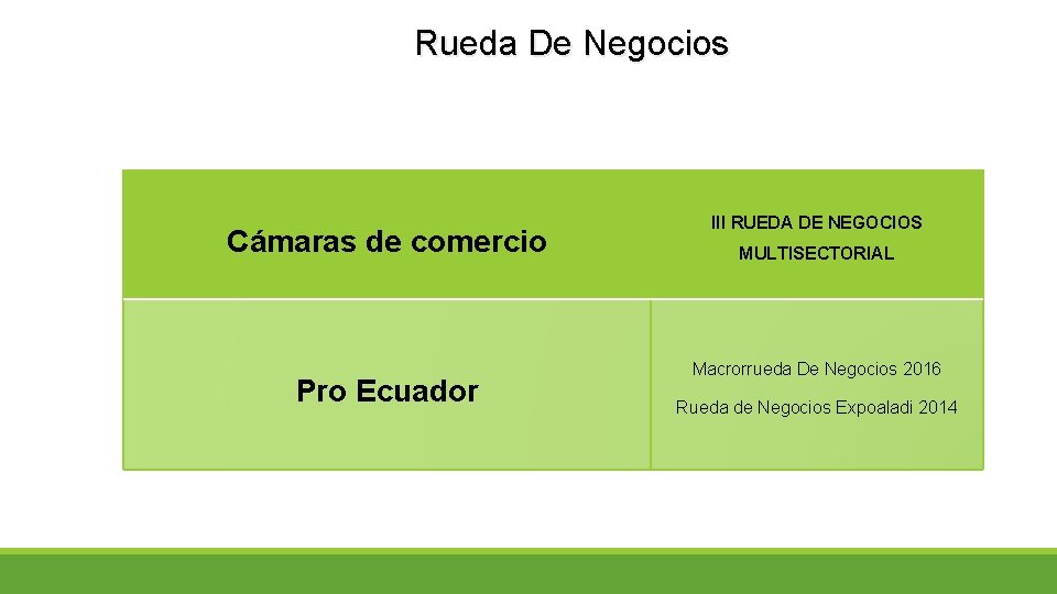 Rueda De Negocios Cámaras de comercio Pro Ecuador III RUEDA DE NEGOCIOS MULTISECTORIAL Macrorrueda