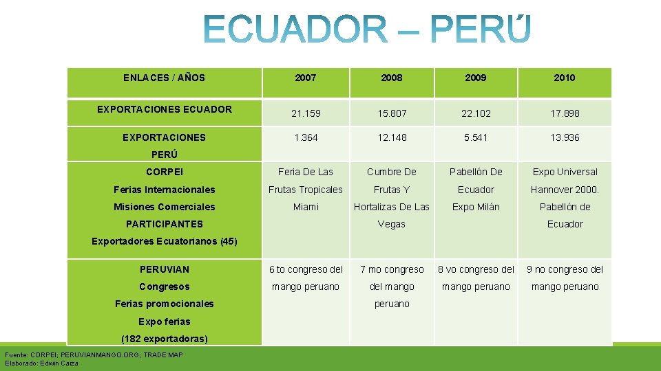 ENLACES / AÑOS 2007 2008 2009 2010 EXPORTACIONES ECUADOR 21. 159 15. 807 22.