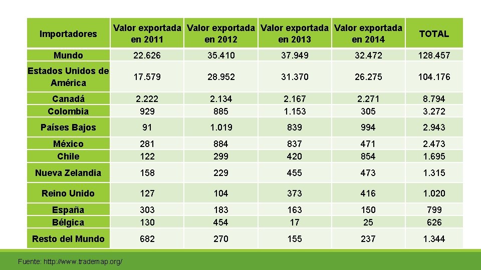 Importadores Valor exportada en 2011 en 2012 en 2013 en 2014 TOTAL Mundo 22.