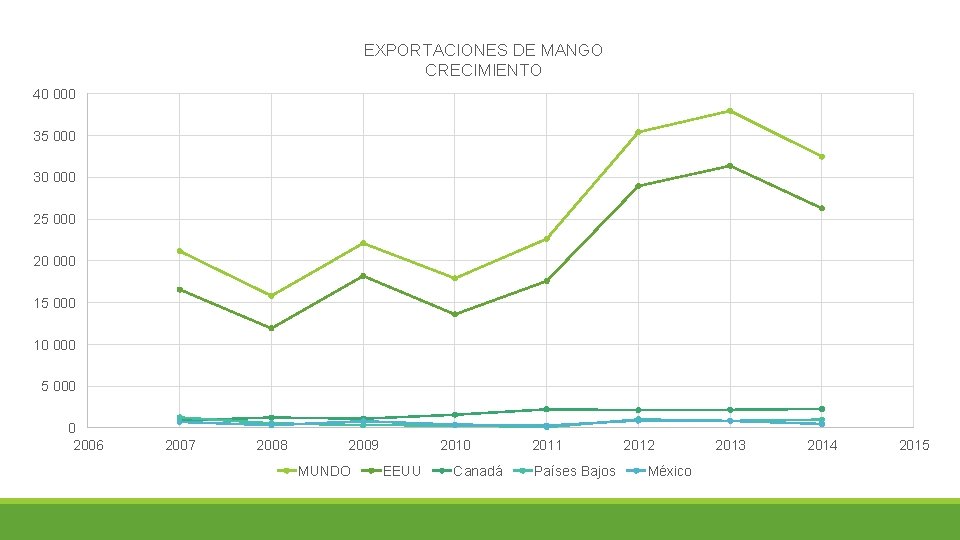 EXPORTACIONES DE MANGO CRECIMIENTO 40 000 35 000 30 000 25 000 20 000