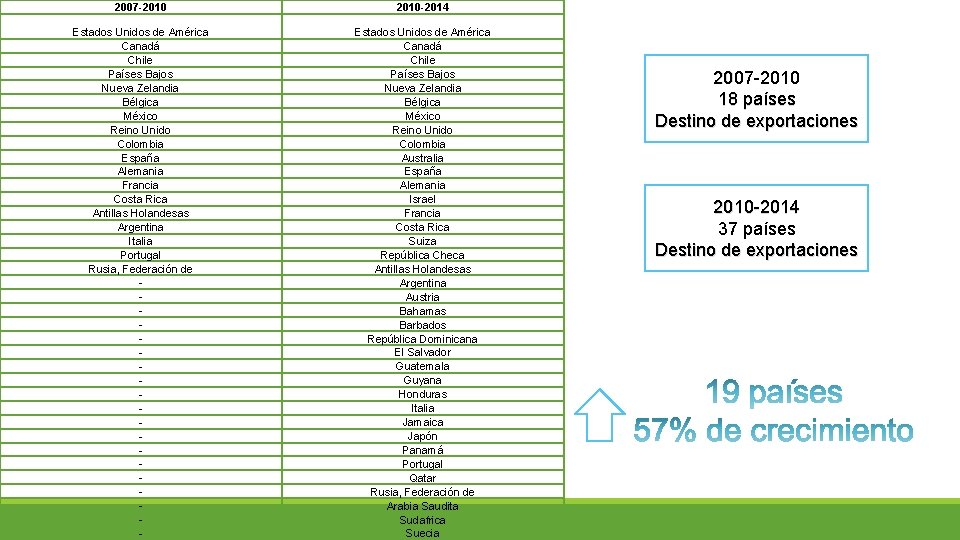 2007 -2010 -2014 Estados Unidos de América Canadá Chile Países Bajos Nueva Zelandia Bélgica