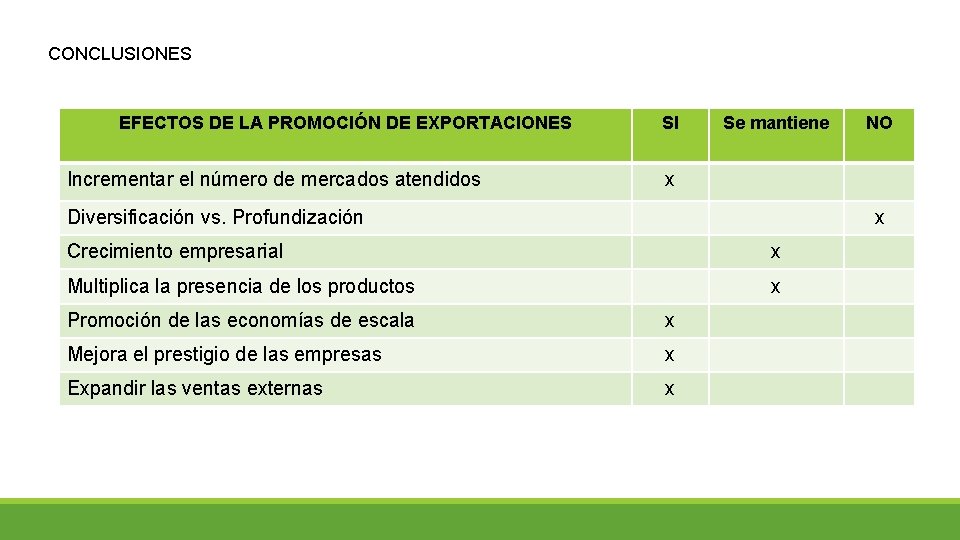 CONCLUSIONES EFECTOS DE LA PROMOCIÓN DE EXPORTACIONES Incrementar el número de mercados atendidos SI