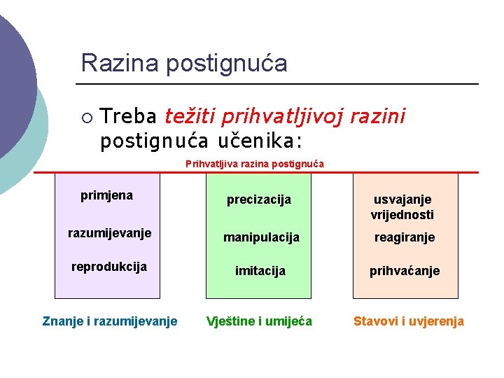 Razina postignuća ¡ Treba težiti prihvatljivoj razini postignuća učenika: Prihvatljiva razina postignuća primjena precizacija