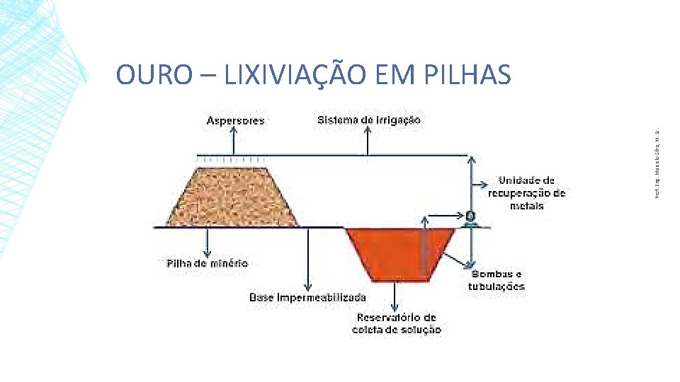 Prof. Eng. Marcelo Silva, M. Sc. OURO – LIXIVIAÇÃO EM PILHAS 