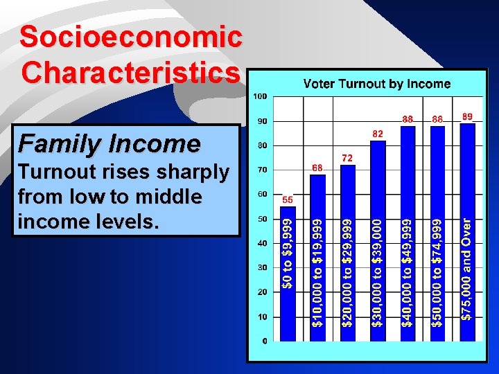 Socioeconomic Characteristics Family Income Turnout rises sharply from low to middle income levels. 