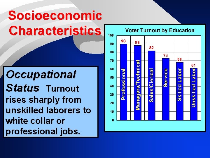 Socioeconomic Characteristics Occupational Status Turnout rises sharply from unskilled laborers to white collar or