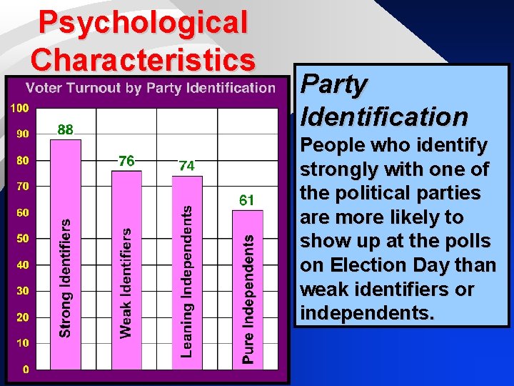 Psychological Characteristics Party Identification People who identify strongly with one of the political parties