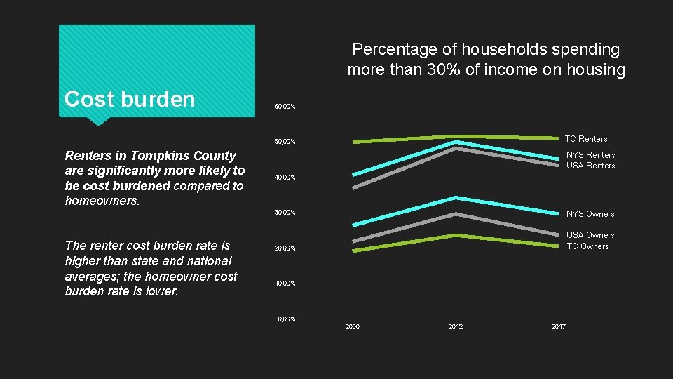 Percentage of households spending more than 30% of income on housing Cost burden 60,