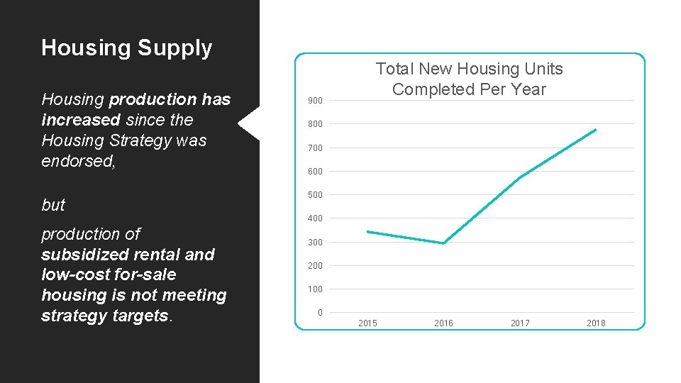 Housing Supply Housing production has increased since the Housing Strategy was endorsed, but production