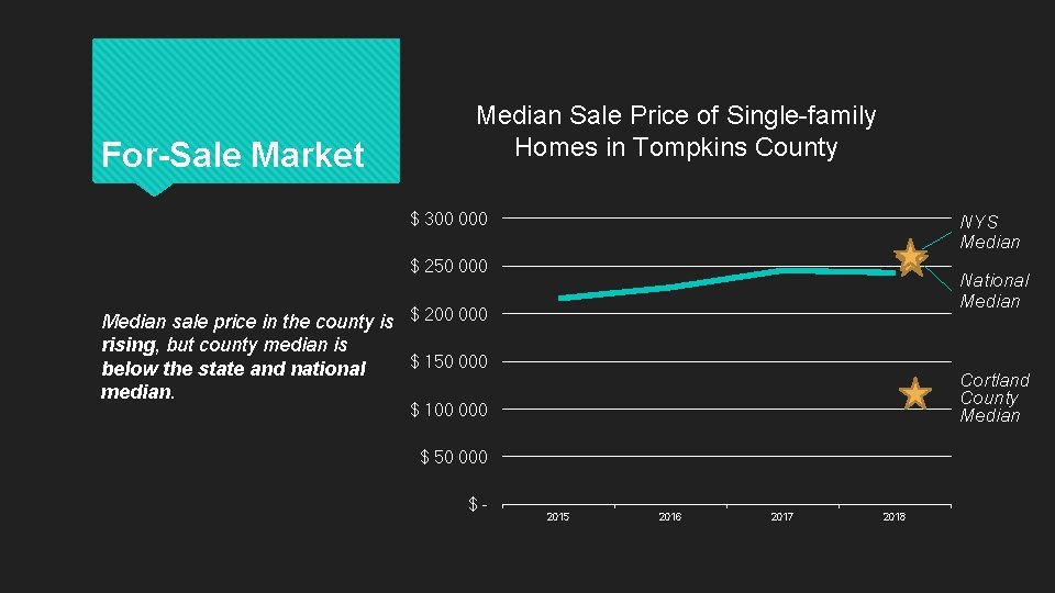 For-Sale Market Median Sale Price of Single-family Homes in Tompkins County $ 300 000