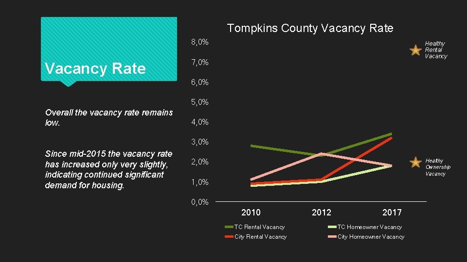 Tompkins County Vacancy Rate 8, 0% Vacancy Rate Healthy Rental Vacancy 7, 0% 6,