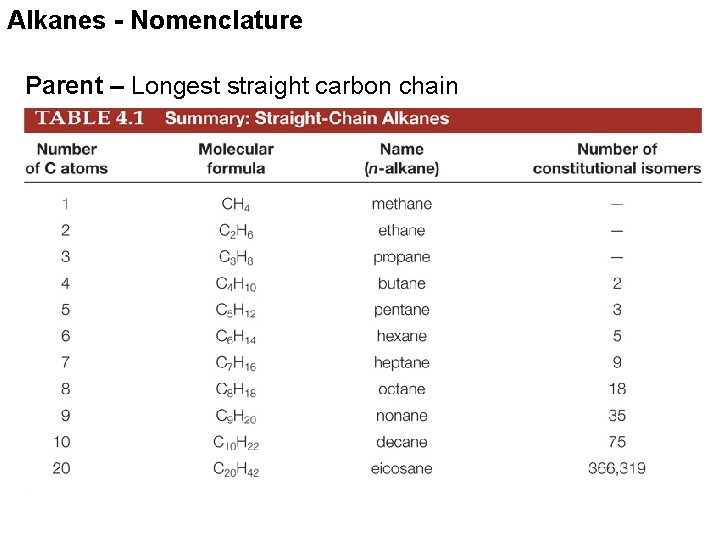 Alkanes - Nomenclature Parent – Longest straight carbon chain 