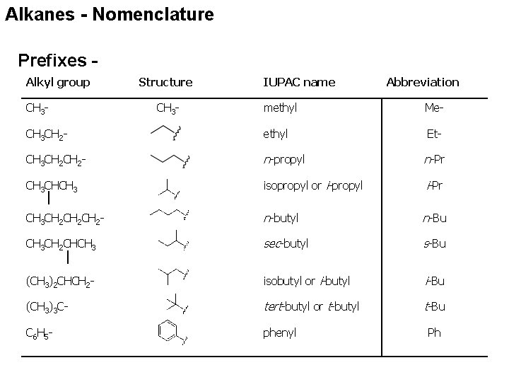 Alkanes - Nomenclature Prefixes Alkyl group CH 3 - Structure CH 3 - IUPAC