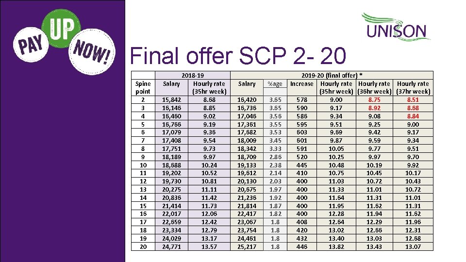 Final offer SCP 2 - 20 Spine point 2 3 4 5 6 7