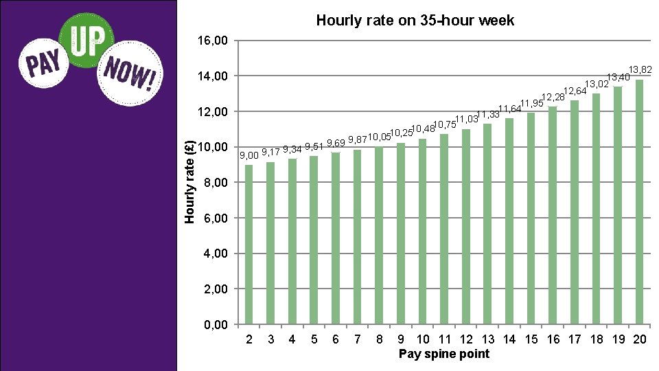 Hourly rate on 35 -hour week 16, 00 14, 00 Hourly rate (£) 12,