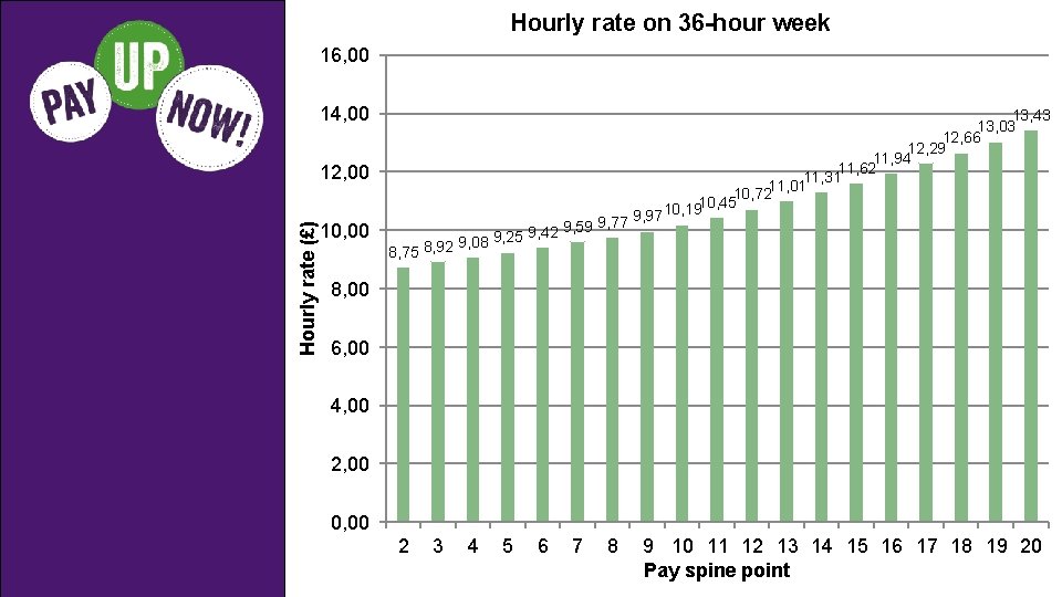 Hourly rate on 36 -hour week 16, 00 14, 00 Hourly rate (£) 12,