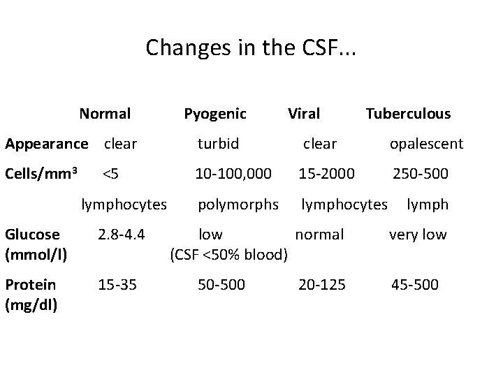 Changes in the CSF. . . Normal Pyogenic Viral Tuberculous Appearance clear turbid clear