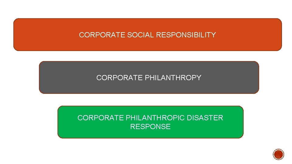 CORPORATE SOCIAL RESPONSIBILITY CORPORATE PHILANTHROPIC DISASTER RESPONSE 