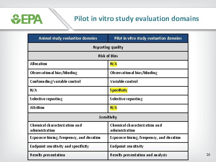 Pilot in vitro study evaluation domains Animal study evaluation domains Pilot in vitro study