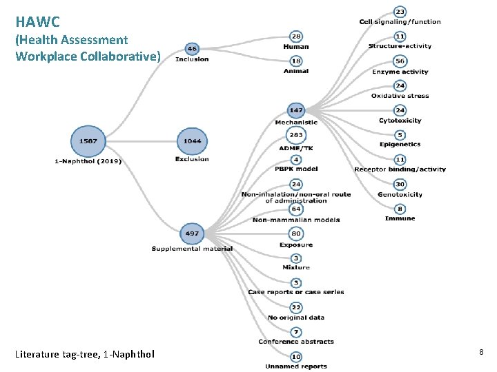 HAWC (Health Assessment Workplace Collaborative) Literature tag-tree, 1 -Naphthol 8 