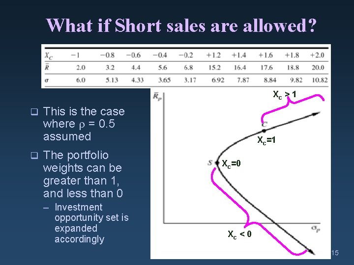 What if Short sales are allowed? Xc > 1 q q This is the
