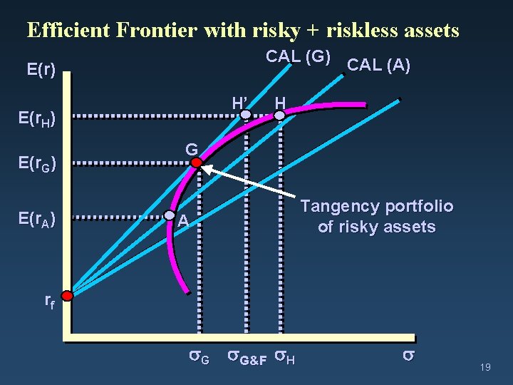Efficient Frontier with risky + riskless assets CAL (G) CAL (A) E(r) H’ E(r.