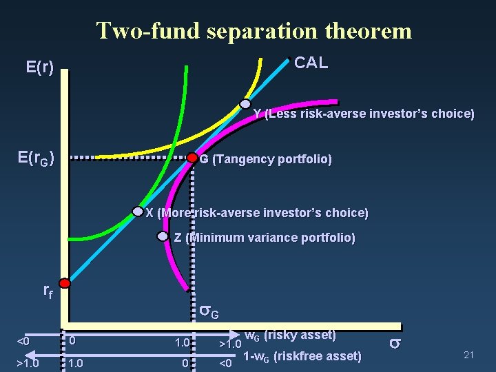 Two-fund separation theorem CAL E(r) Y (Less risk-averse investor’s choice) E(r. G) G (Tangency