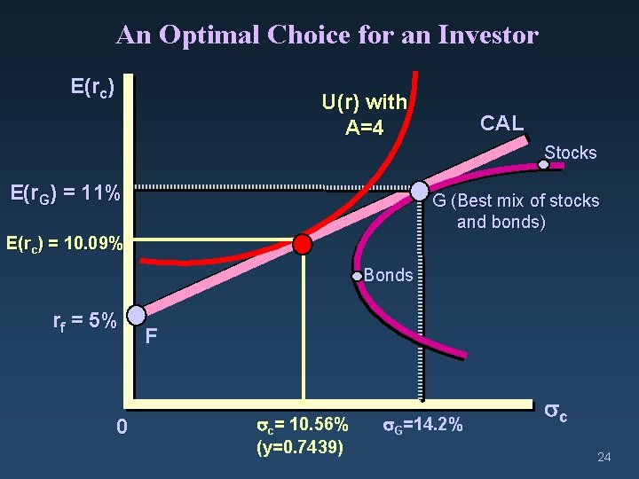 An Optimal Choice for an Investor E(rc) U(r) with A=4 CAL Stocks E(r. G)