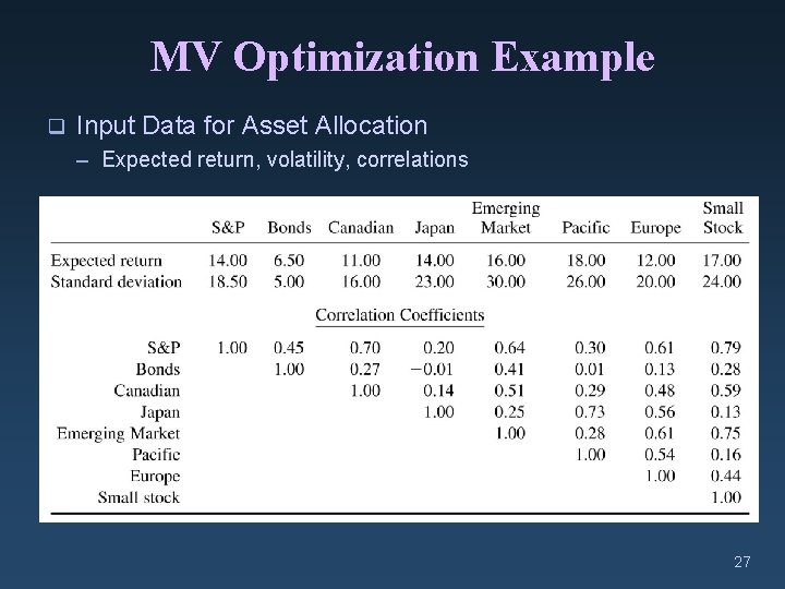 MV Optimization Example q Input Data for Asset Allocation – Expected return, volatility, correlations
