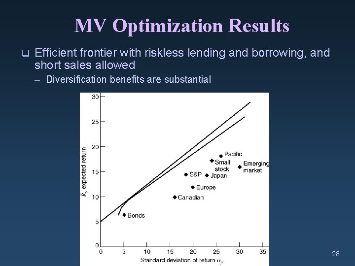 MV Optimization Results q Efficient frontier with riskless lending and borrowing, and short sales