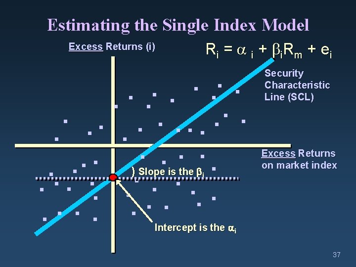 Estimating the Single Index Model R i = i + i. R m +