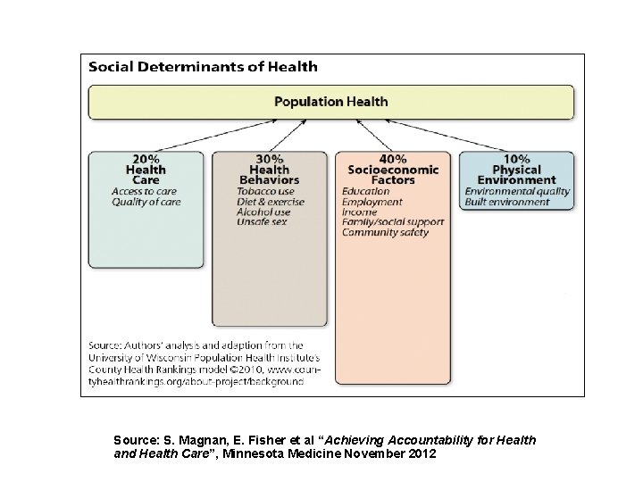 Source: S. Magnan, E. Fisher et al “Achieving Accountability for Health and Health Care”,