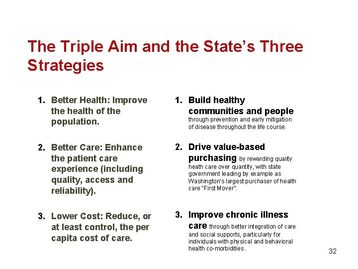 The Triple Aim and the State’s Three Strategies 1. Better Health: Improve the health