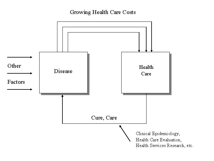 Growing Health Care Costs Other Health Care Disease Factors Cure, Care Clinical Epidemiology, Health