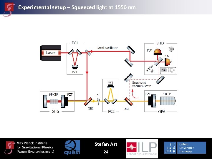 Experimental setup – Squeezed light at 1550 nm Stefan Ast 24 