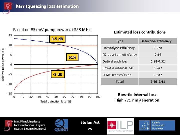 Kerr squeezing loss estimation Based on 85 m. W pump power at 358 MHz