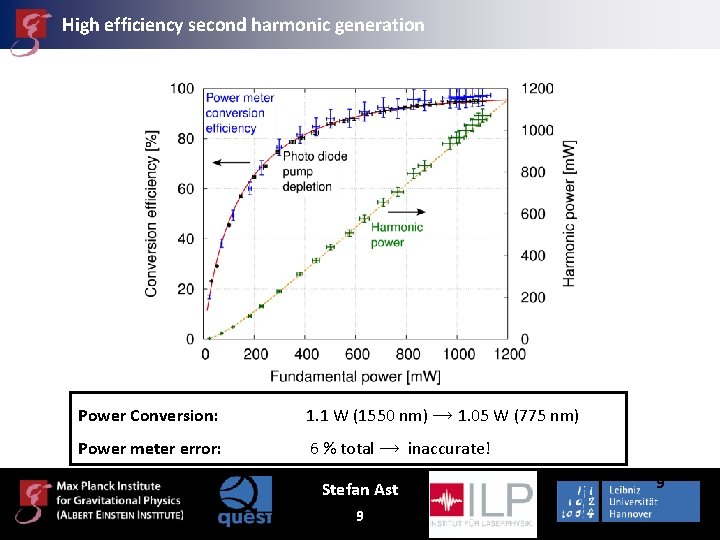 High efficiency second harmonic generation Power Conversion: 1. 1 W (1550 nm) ⟶ 1.