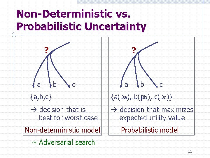 Non-Deterministic vs. Probabilistic Uncertainty ? a ? b c a b c {a, b,