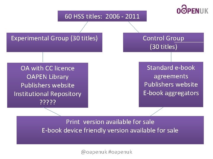 60 HSS titles: 2006 - 2011 Experimental Group (30 titles) OA with CC licence