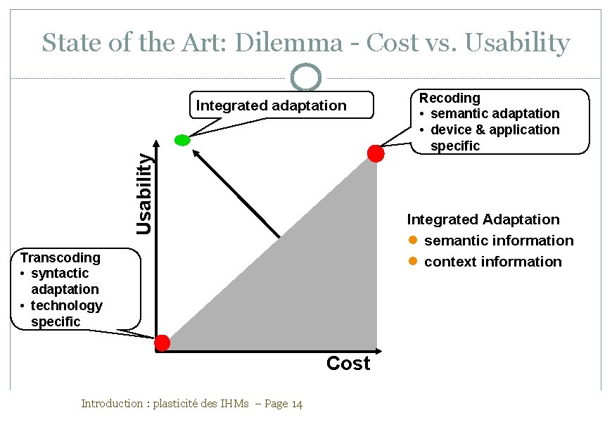 State of the Art: Dilemma - Cost vs. Usability Integrated adaptation Integrated Adaptation l