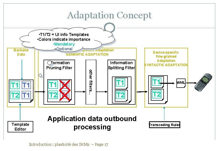 Adaptation Concept • T 1/T 2 = UI info Templates • Colors indicate importance