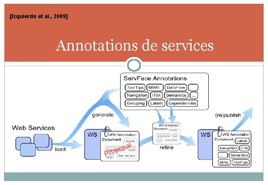 [Izquierdo et al. , 2009] Annotations de services 